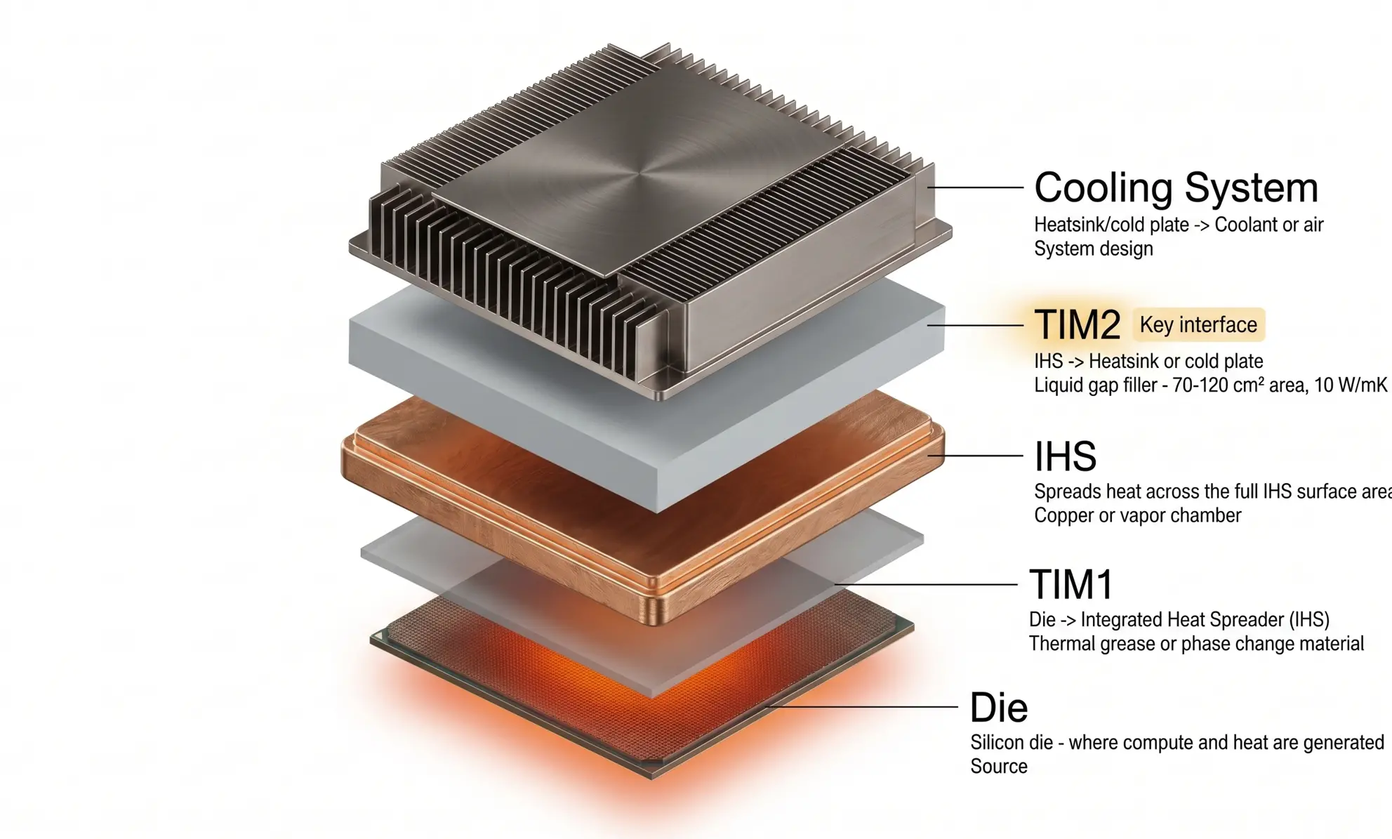 Where the Heat Actually Goes — and Where TIM2 Sits